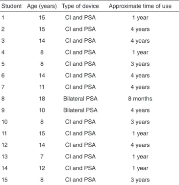 Table 1. Demographic distribution of the research participants Student Age (years) Type of device Approximate time of use