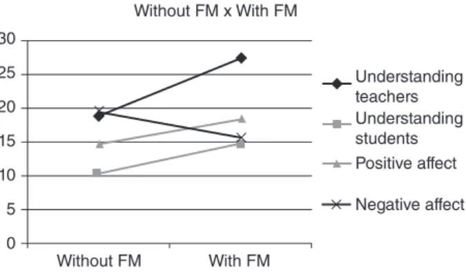 Figure 2. Graphical analysis of the differences found between  the use and non-use offrequency modulation systemsin the  subscales“Understanding teachers”, “Understanding students”, “Positive  affect”, and “Negative affect”