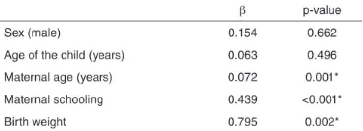 Table 1 shows that children who were born with low weight  used fewer words in sentences than those with normal weight at  birth, that is, they used the two requested words less often