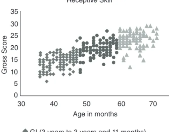 Figure 1. Representation of gross score (receptive) according to the  age of the participants in the three groups