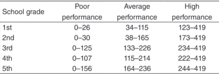 Table 1 shows the average of correct answers, standard  deviations, and p-value concerning the performance of EGI,  EGII, CGI, and CGII groups for all Pro-Orthography (10)  tests  in the pre- and posttesting stages.