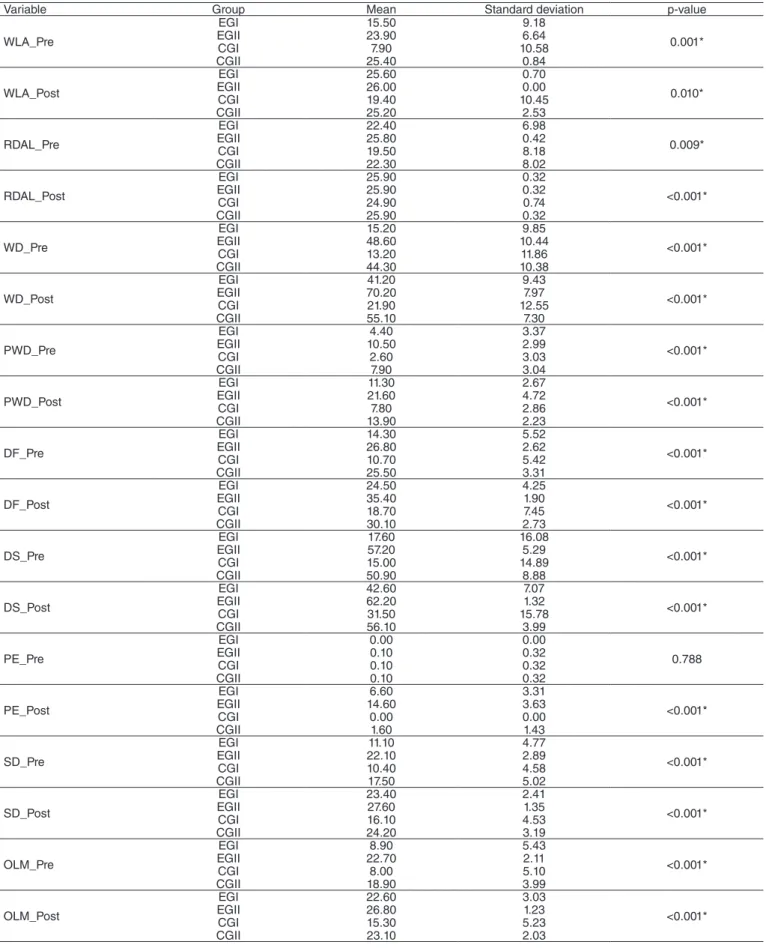 Table 1. Distribution of the mean, standard deviation, and p-value concerning the performances of EGI, EGII, CGI, and CGII on the orthographic  tests before and after intervention