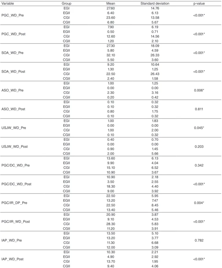 Table 2. Distribution of the average of mistakes, standard deviation, and p-value concerning the performances of EGI, EGII, CGI, and CGII on the  word dictation test, before and after intervention