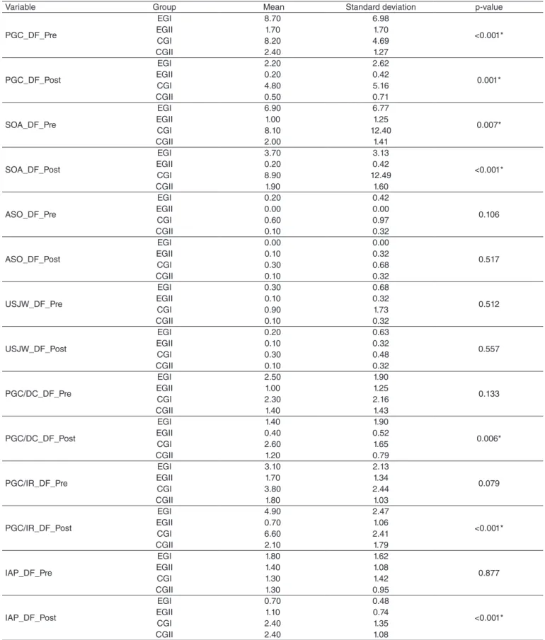 Table 3. Distribution of the mean of errors, standard deviation, and p-value concerning the performances of EGI, EGII, CGI, and CGII on the dictation  with figures test, before and after intervention