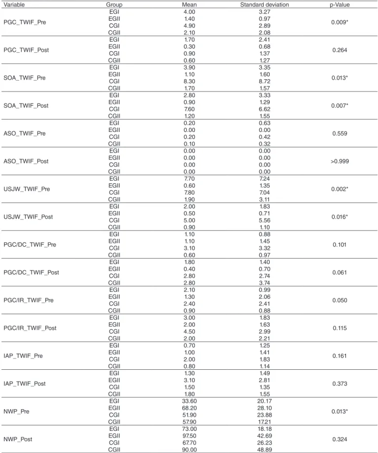 Table 4. Distribution of the mean of errors, standard deviation, and p-value concerning the performances of EGI, EGII, CGI, and CGII on the thematic  writing induced by figures test, before and after intervention