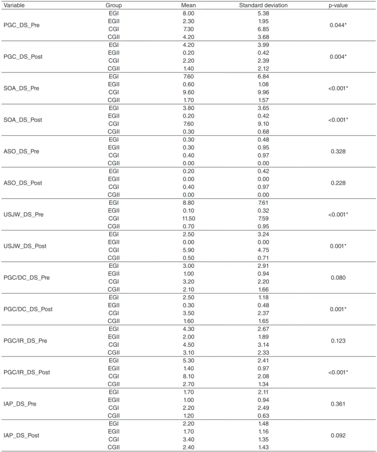 Table 5. Distribution of the mean of errors, standard deviation, and p-value concerning the performances of EGI, EGII, CGI and CGII on the Dictation  of Sentences test, before and after intervention