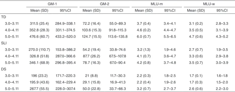 Table 4 shows the comparison between the age ranges  (3–5 years) in relation to each variable (GM-1, GM-2, MLU-m,  and MLU-w) in the SG-DS.