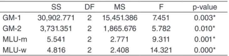 Table 4. Comparison of each variable among the age ranges (3–5 years)  in the study group with Down syndrome