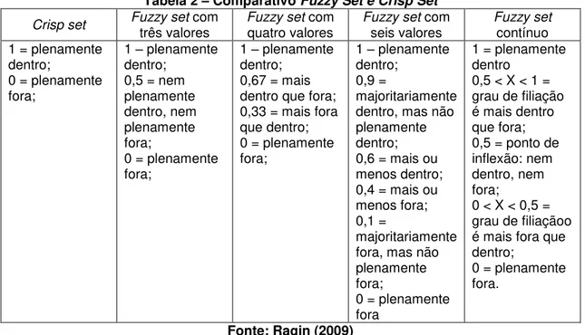 Tabela 2  – Comparativo Fuzzy Set e Crisp Set