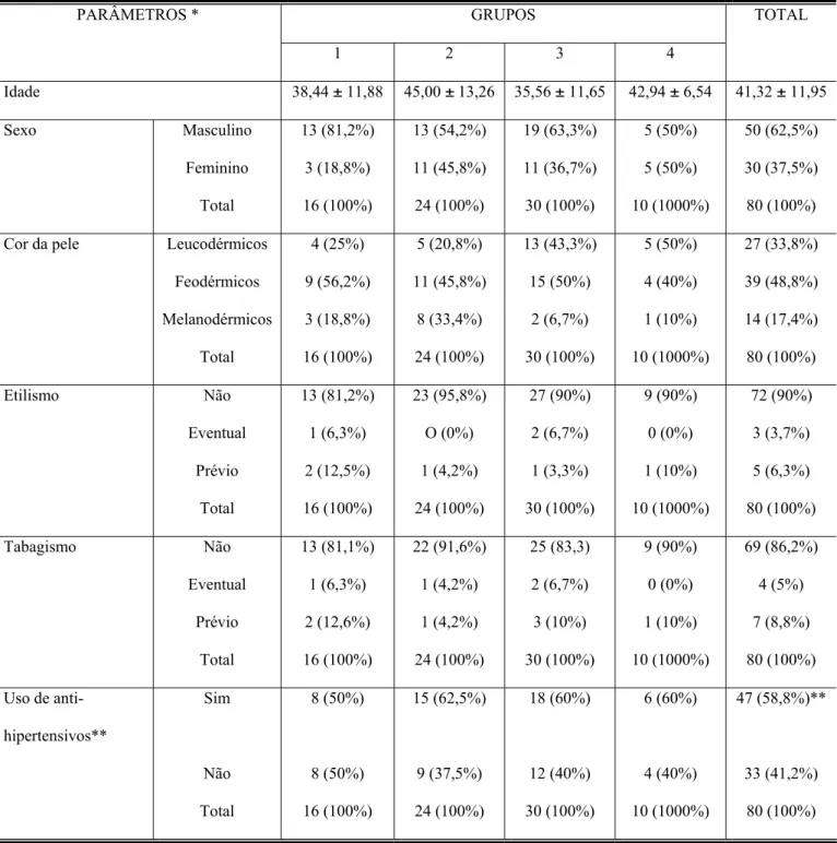 TABELA 3 – Parâmetros de identificação (absolutos, percentuais e média ± desvio padrão da  média) de 80 pacientes com hipertensão porta esquistossomática, tratados cirurgicamente 