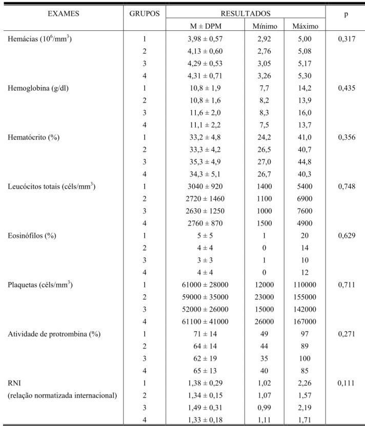 TABELA 7 – Resultados (média ± desvio padrão da média - M ± DPM -, mínimo e  máximo) de exames hematológicos pré-operatórios de 80 pacientes com hipertensão  porta esquistossomática, tratados cirurgicamente 