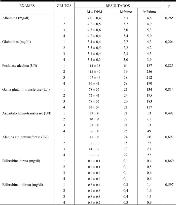 TABELA 8.1 – Resultados (média ± desvio padrão da média - M ± DPM -, mínimo e  máximo) de exames bioquímicos pré-operatórios de 80 pacientes com hipertensão porta  esquistossomática, tratados cirurgicamente 