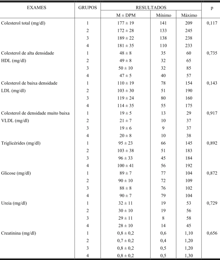 TABELA 8.2 – Resultados (média ± desvio padrão da média - M ± DPM -, mínimo e  máximo) de exames bioquímicos pré-operatórios de 80 pacientes com hipertensão porta  esquistossomática, tratados cirurgicamente 