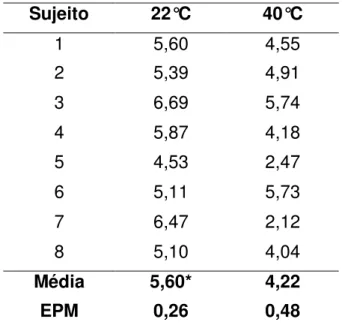 Tabela  2.  Lactatemia  (mM)  na  máxima  fase  estável do lactato  em cada situação experimental