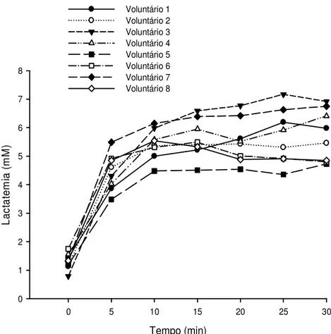 Figura 4. Lactatemia na MFEL-22 de cada voluntário.  