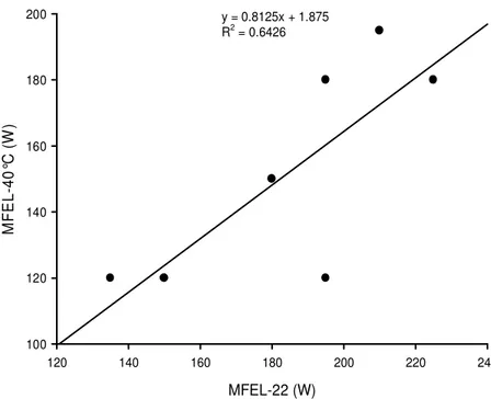 Figura 7. Correlação entre a MFELw-22 e MFELw-40; p&lt;0,05; n=8. 