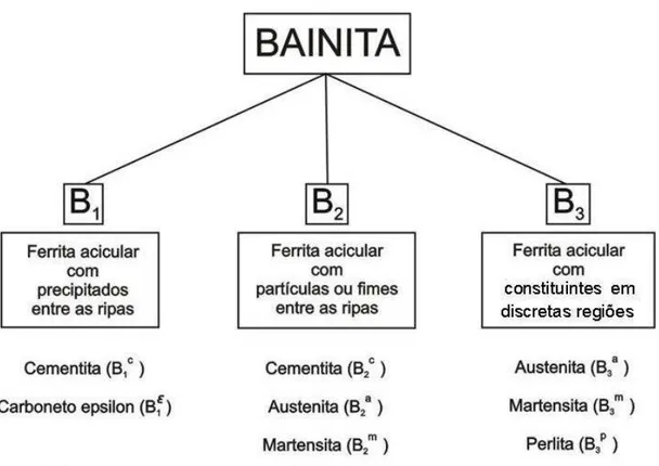 Figura 3.4 Sistema de classificação morfológica da bainita proposto por  Bramfitt e Speer (1990)