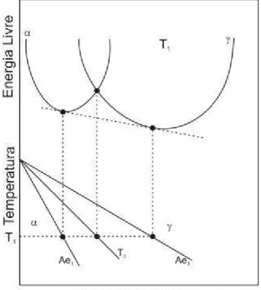 Figura 3.6  Energia livre e T 0   em função do teor de carbono  (BAINITE IN 