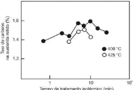 Figura 3.11  Variação da austenita retida com o tempo de tratamento  isotérmico (Matsumura et al., 1992)