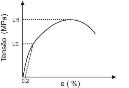 Figura 4.7. Limite de resistência (LR) e de escoamento (LE). 