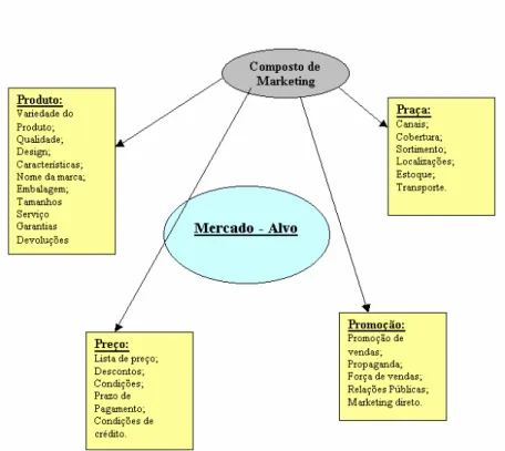 FIG. 1 – Composto de Marketing. 