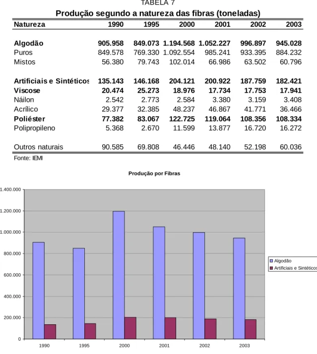 Figura 7 – Produção brasileira de fibras – algodão e sintéticos (IEMI). 