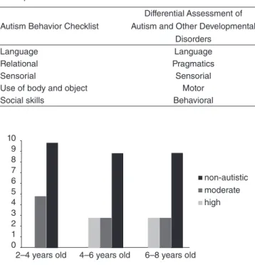 Table 1 presents higher occurrence of responses in the  DAADD according to the investigated developmental disorders