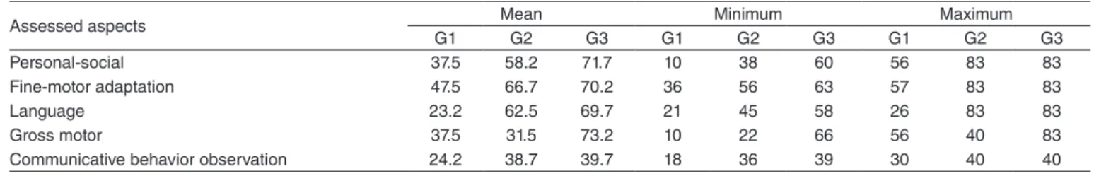 Table 2 presents mean, minimum, and maximum scores  obtained by the groups in the skills tested by the CBO (28)  and the  DDST-II (29) 