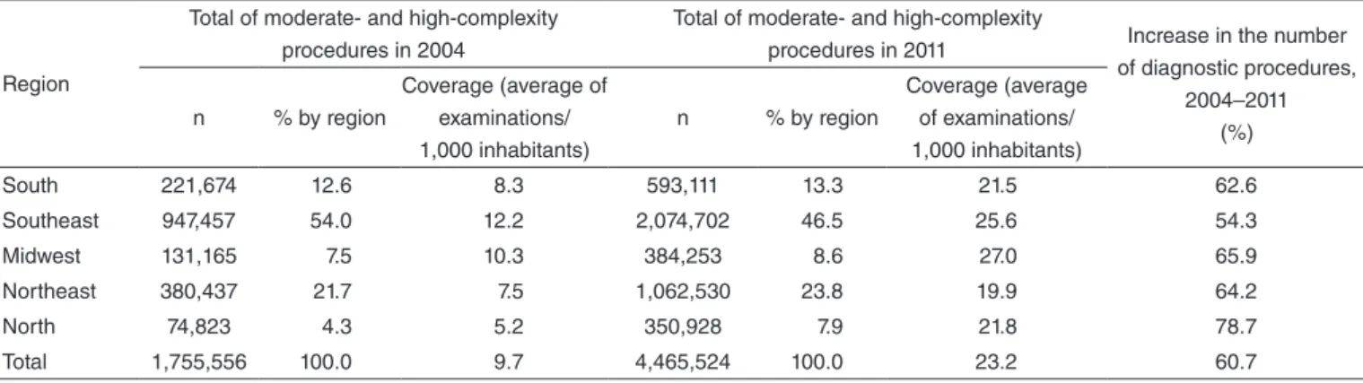 Table 4. Evolution of the number of specific hearing health diagnostic procedures (Brazil, 2008–2011)