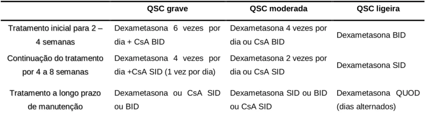Tabela 1 – Escolhas de tratamento para a queratite superficial crónica (QSC) (Turner, 2008) 