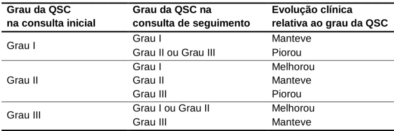 Tabela 3 - Avaliação da evolução clínica entre consultas relativa ao grau da QSC  Grau da QSC   na consulta inicial  Grau da QSC na   consulta de seguimento  Evolução clínica  relativa ao grau da QSC 