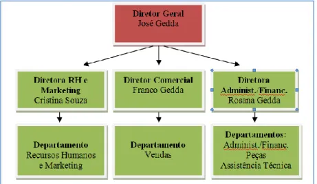 Figura 3: Quadro societário e diretoria de departamentos da empresa Fonte: Elaborado pela autora