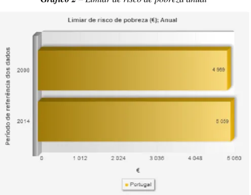 Gráfico 2 – Limiar de risco de pobreza anual