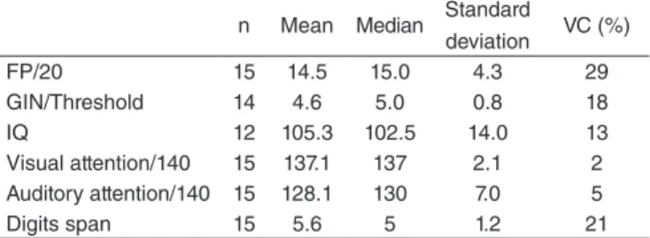 Table 2 shows the descriptive values obtained for each test  applied (number of correct answers), considering the number of  participants, the mean, median, standard deviation, and  coefi-cient of variation