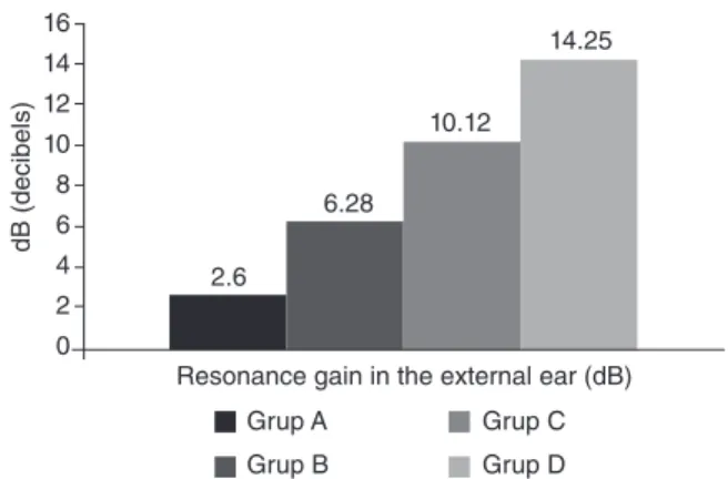 Figure 2. Average of real-ear unaided gain measurements of the  groups studied