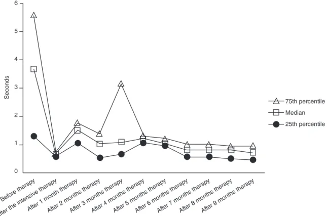 Figure 1. Duration of disfluencies in seconds at the begining versus end of the intensive therapy, and nine months after the intensive therapy for  all subjects (n=15)