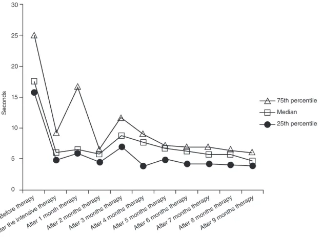 Figure 2. Index of disfluencies at the begining  versus  end of the intensive therapy, and nine months after the intensive therapy for all subjects (n=15)302520151050Seconds