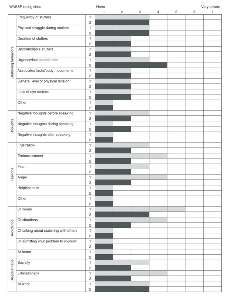 Figure 3.  Wright &amp; Ayer Stuttering Self-rating Profile Summary of the subject S3
