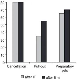 Figure 4. Percentages of subjects (n=15) judged by speech-language  pathologists to show use of the three main modification techniques in  different speech situations after intensive therapy (IT) and six months  (m) after the IT01020304050607080