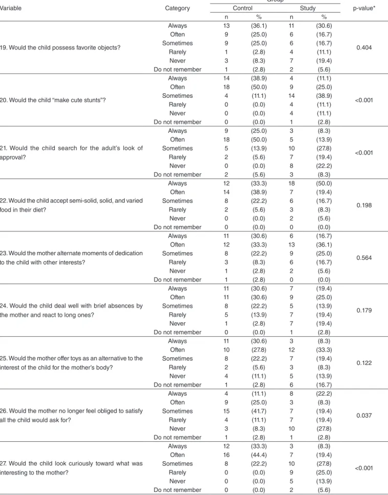 Table 3. Continuation  Continues...VariableCategoryGroupp-value*ControlStudyn%n%