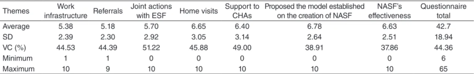 Table 2. Level of satisfaction attributed by speech-language pathologists on the issues analyzed Level of satisfaction Themes Dissatisfiedn (%) Somewhat satisfiedn (%) Satisfiedn (%) Very satisfiedn (%) Work infrastructure 8 (20) 18 (45) 9 (22.5) 5 (12.5)