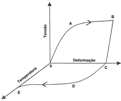 GRÁFICO  2.1  –  Curva  esquemática  tensão-deformação-temperatura,  ilustrando  a  ocorrência do EMF 
