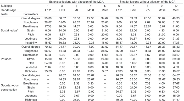 Table 1. Characterization of the sample according to gender, age, time of brain affection in the evaluation and characteristics of the lesion observed  on computed tomography