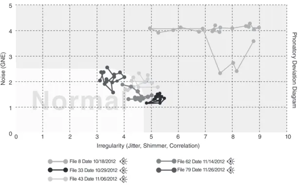 Table 1. Acoustic measures in pre- and post-voice therapy