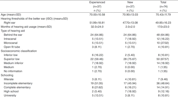 Table 1. Characterization of participants (n=74)