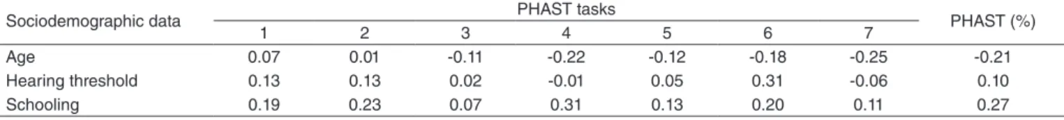 Table 5. Spearman correlation (r) between Practical Hearing Aid Skills Test results and sociodemographic and audiological results of participants (n=74)