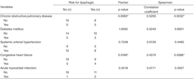Table 2. Statistical analysis of the risk group for dysphagia in comparison to the main presented comorbidities — chronic obstructive pulmonary  disease, diabetes mellitus, systemic arterial hypertension, congestive heart failure and acute myocardial  infa