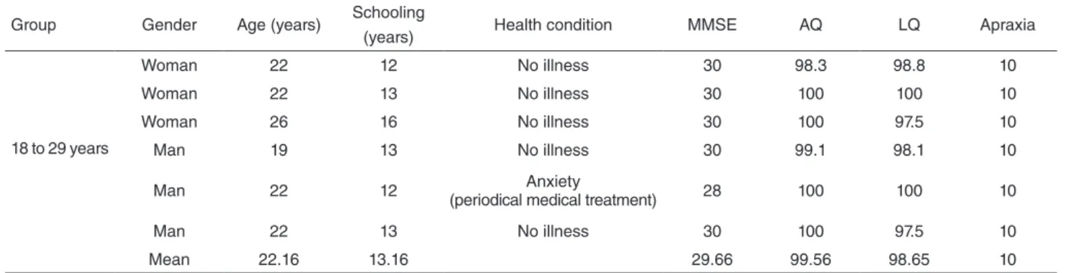 Table 2. Data and results of the group with individuals between 30 and 44 years of age Group Gender Age (years) Schooling 