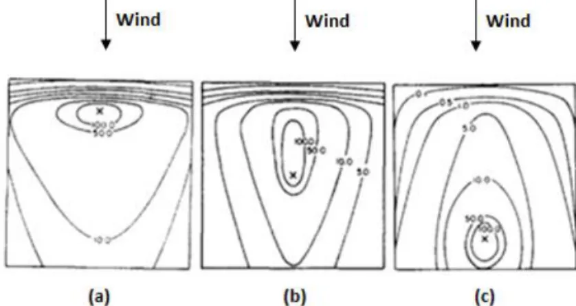 Figure 2.4 Pollutant concentration  K on the rooftop for different rooftop vent  locations  represented as  ―x‖ 