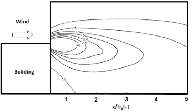 Figure  2.6  Side  perspective  of  the  pollutant  concentration  K  behind  the  building  with  vent  located  at  the  rooftop's centre (Figure 2.4(b)) (adapted from [7]) 